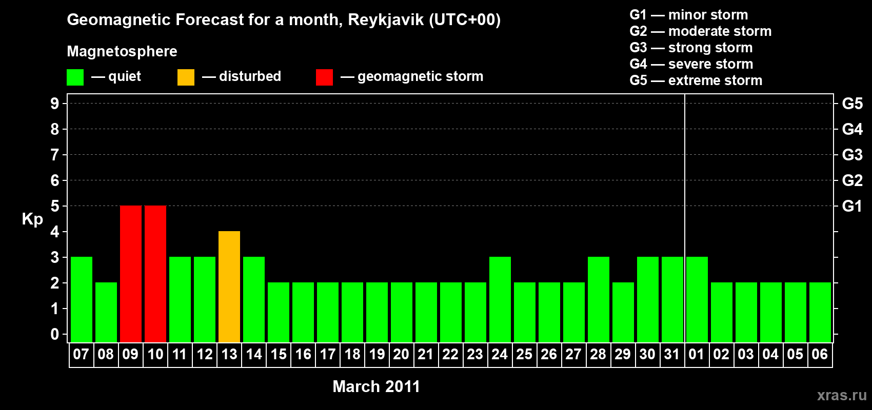Forecast of the daily maximal value of geomagnetic index Kp for <b>1 month</b> (31 days) <b>from Mar 07, 2011 to Apr 06, 2011</b>