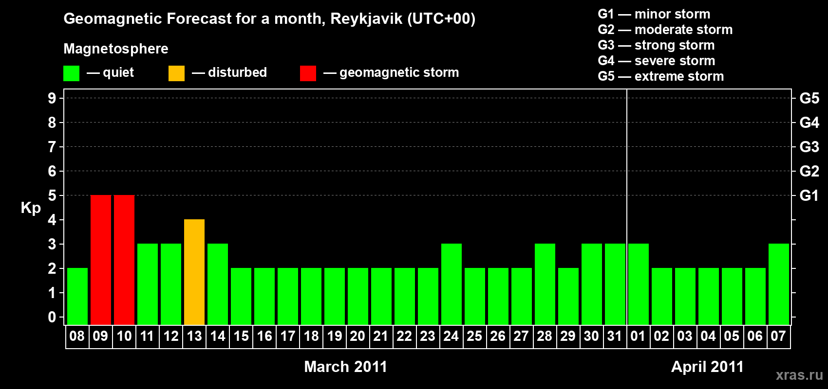 Forecast of the daily maximal value of geomagnetic index Kp for <b>1 month</b> (31 days) <b>from Mar 08, 2011 to Apr 07, 2011</b>