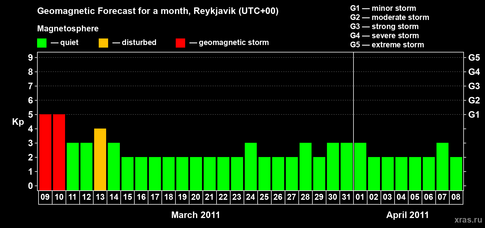 Forecast of the daily maximal value of geomagnetic index Kp for <b>1 month</b> (31 days) <b>from Mar 09, 2011 to Apr 08, 2011</b>
