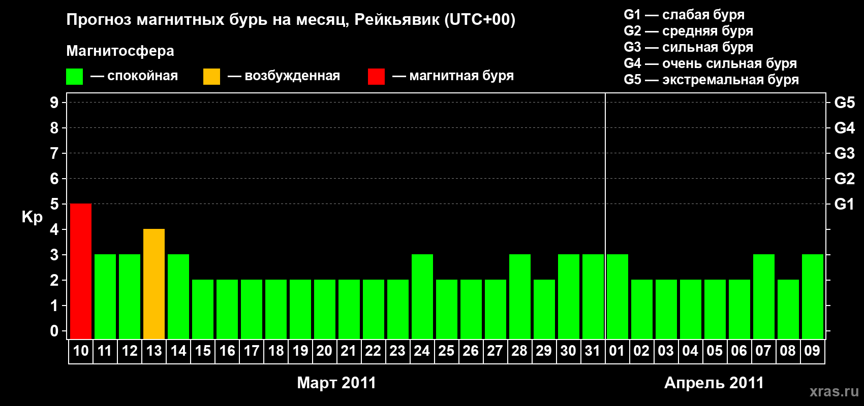 Прогноз максимального суточного геомагнитного индекса Kp на <b>1 месяц</b> (31 день) <b>с 10 марта по 09 апреля 2011 г</b>