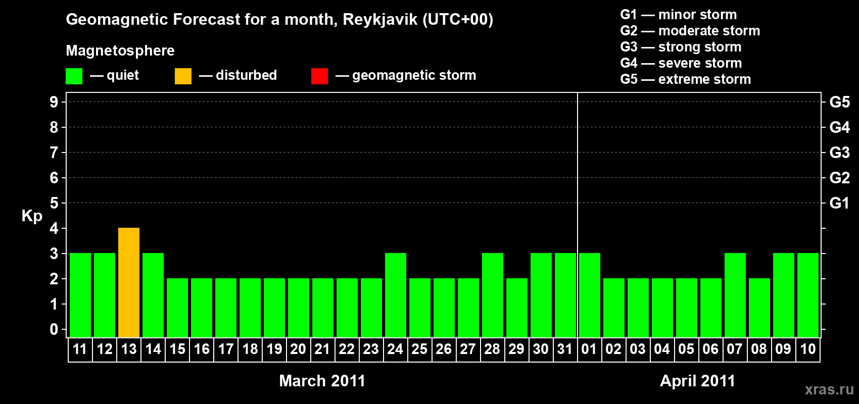 Forecast of the daily maximal value of geomagnetic index Kp for <b>1 month</b> (31 days) <b>from Mar 11, 2011 to Apr 10, 2011</b>