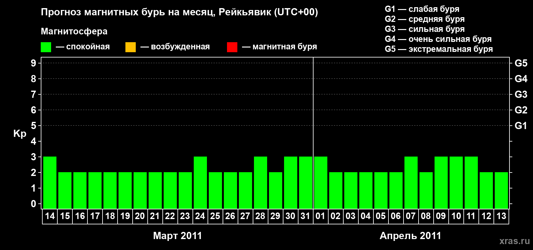 Прогноз максимального суточного геомагнитного индекса Kp на <b>1 месяц</b> (31 день) <b>с 14 марта по 13 апреля 2011 г</b>