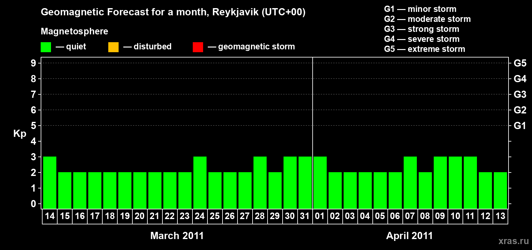 Forecast of the daily maximal value of geomagnetic index Kp for <b>1 month</b> (31 days) <b>from Mar 14, 2011 to Apr 13, 2011</b>