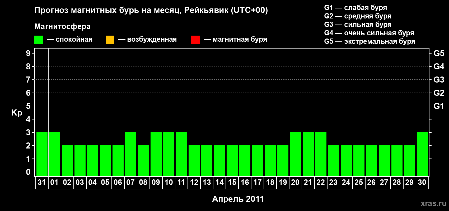 Прогноз максимального суточного геомагнитного индекса Kp на <b>1 месяц</b> (31 день) <b>с 31 марта по 30 апреля 2011 г</b>