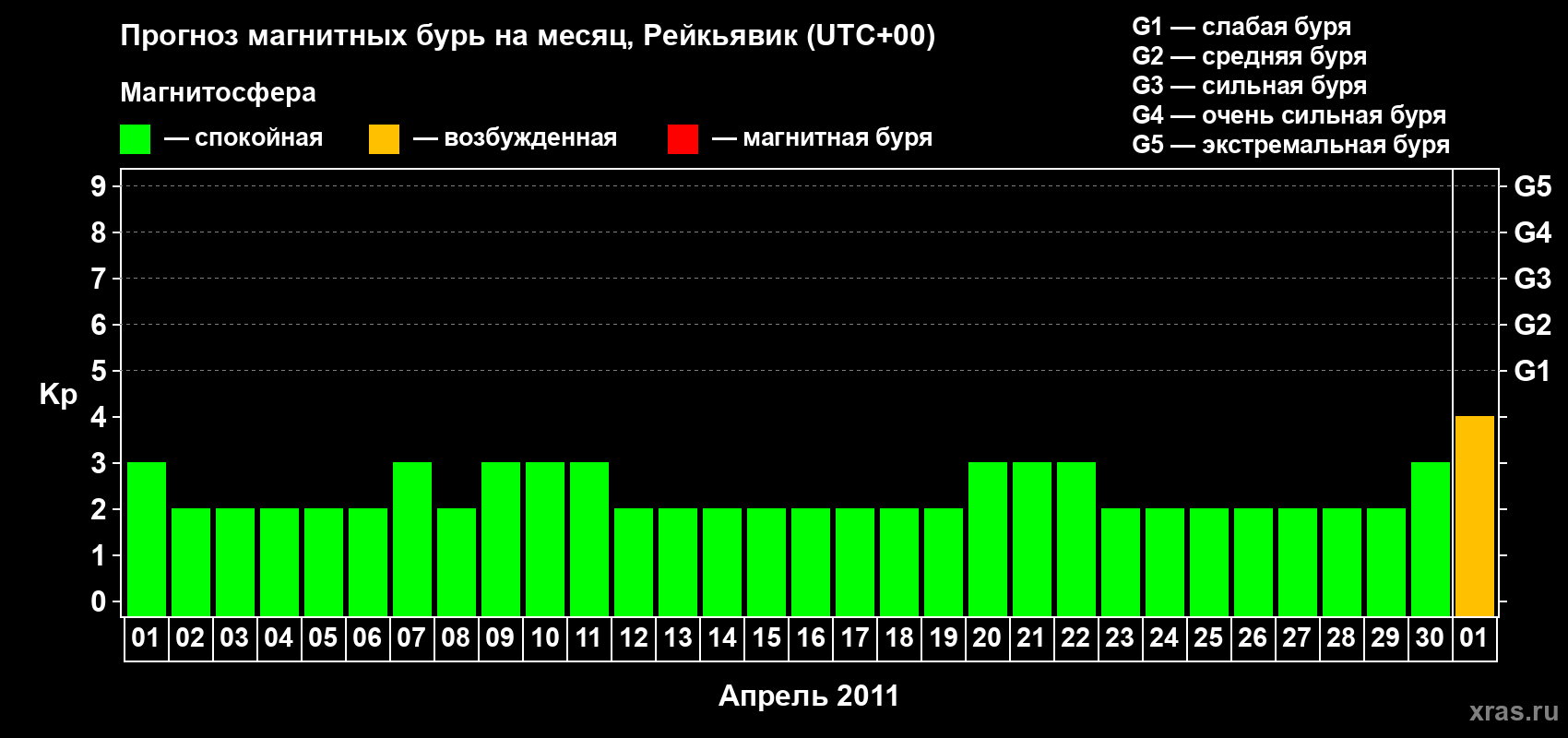 Прогноз максимального суточного геомагнитного индекса Kp на <b>1 месяц</b> (31 день) <b>с 01 апреля по 01 мая 2011 г</b>