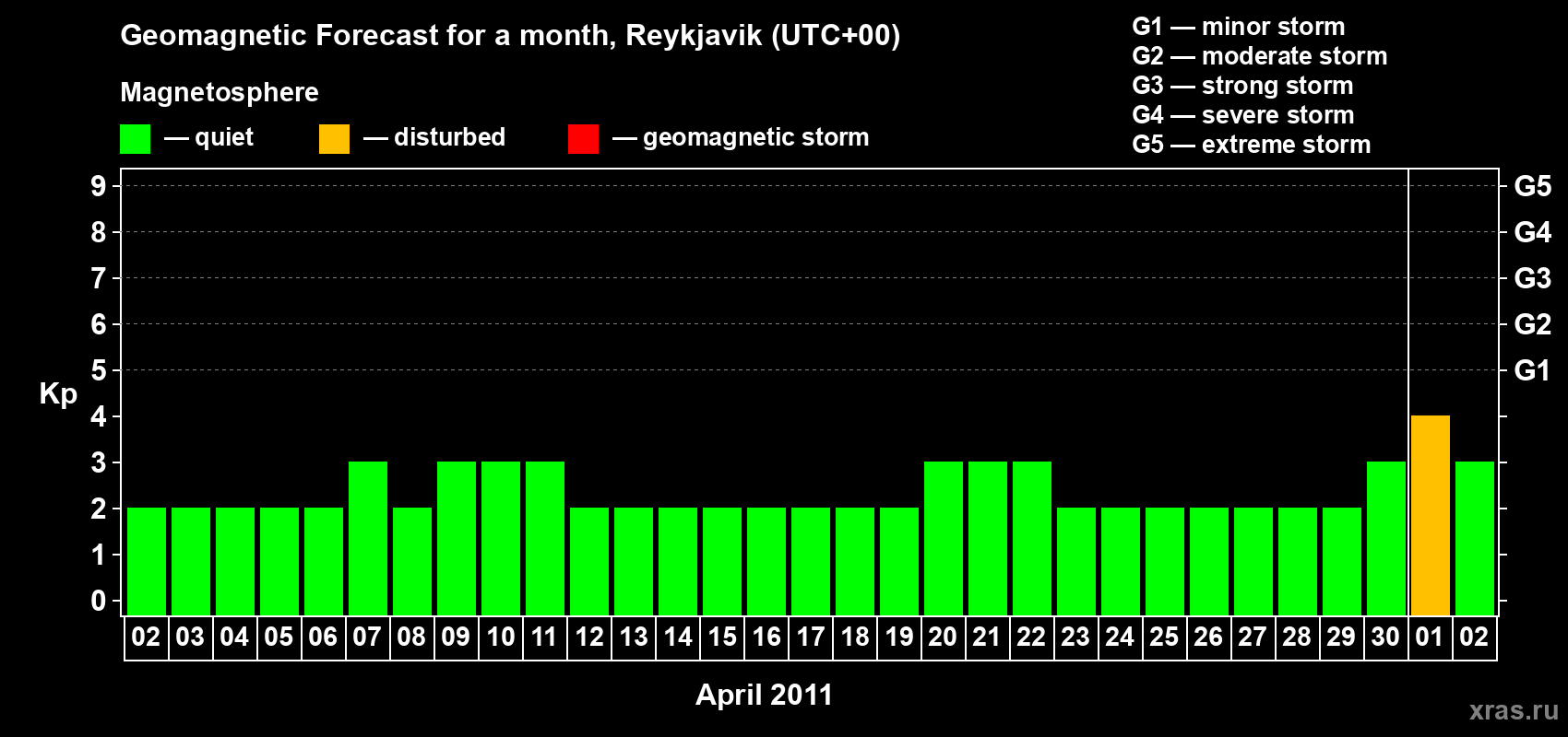 Forecast of the daily maximal value of geomagnetic index Kp for <b>1 month</b> (31 days) <b>from Apr 02, 2011 to May 02, 2011</b>