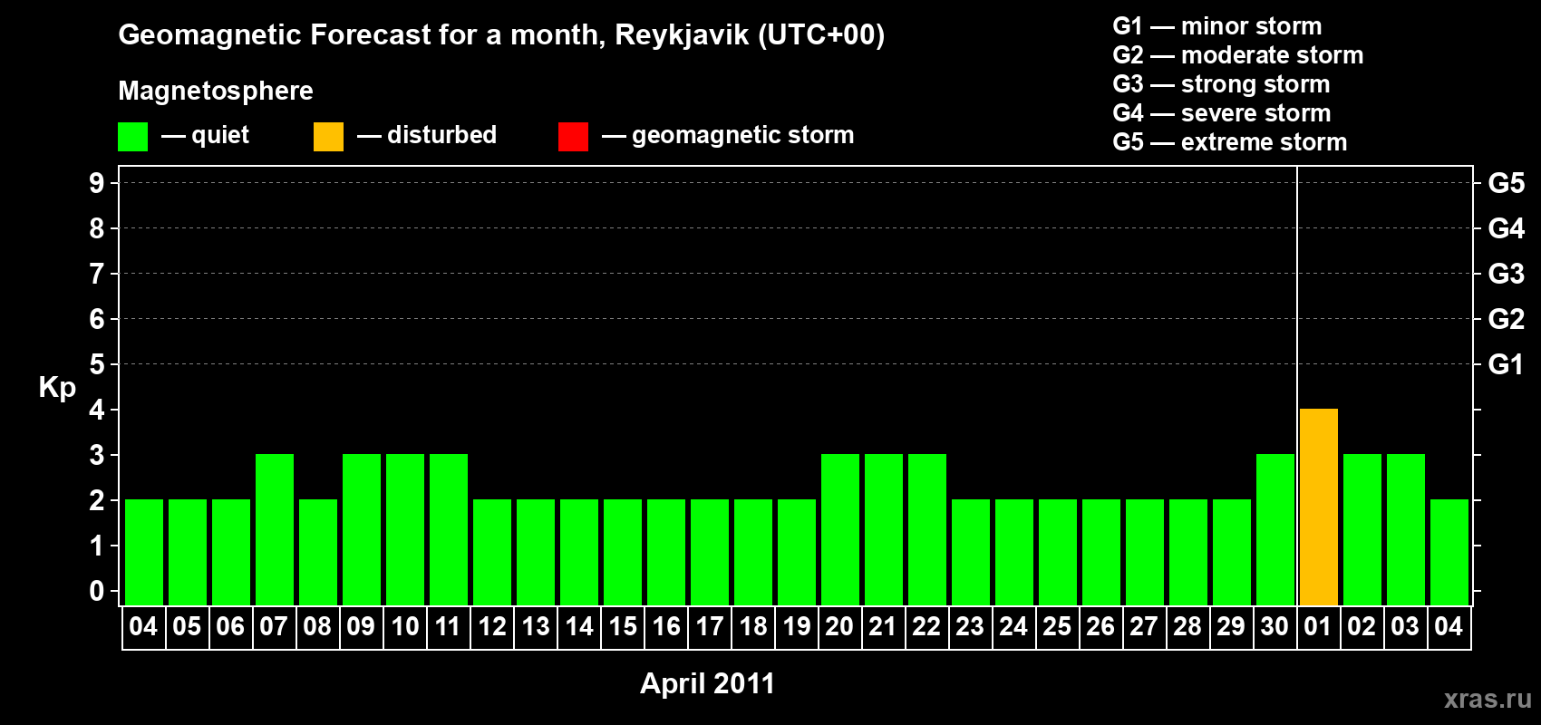 Forecast of the daily maximal value of geomagnetic index Kp for <b>1 month</b> (31 days) <b>from Apr 04, 2011 to May 04, 2011</b>