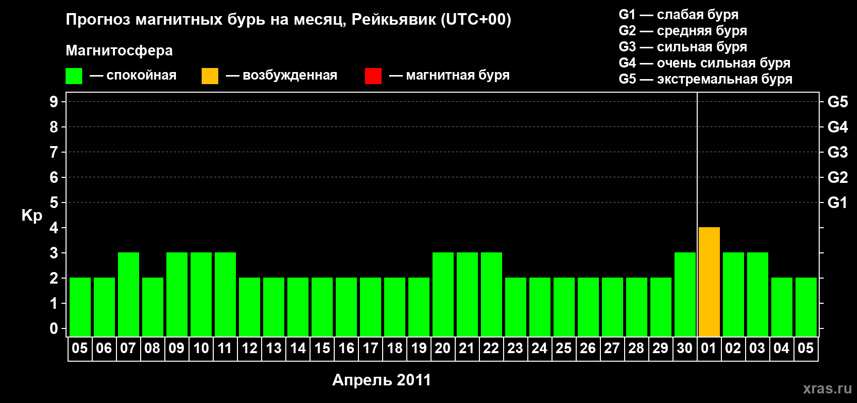 Прогноз максимального суточного геомагнитного индекса Kp на <b>1 месяц</b> (31 день) <b>с 05 апреля по 05 мая 2011 г</b>