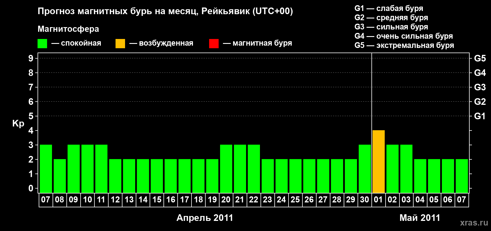 Прогноз максимального суточного геомагнитного индекса Kp на <b>1 месяц</b> (31 день) <b>с 07 апреля по 07 мая 2011 г</b>
