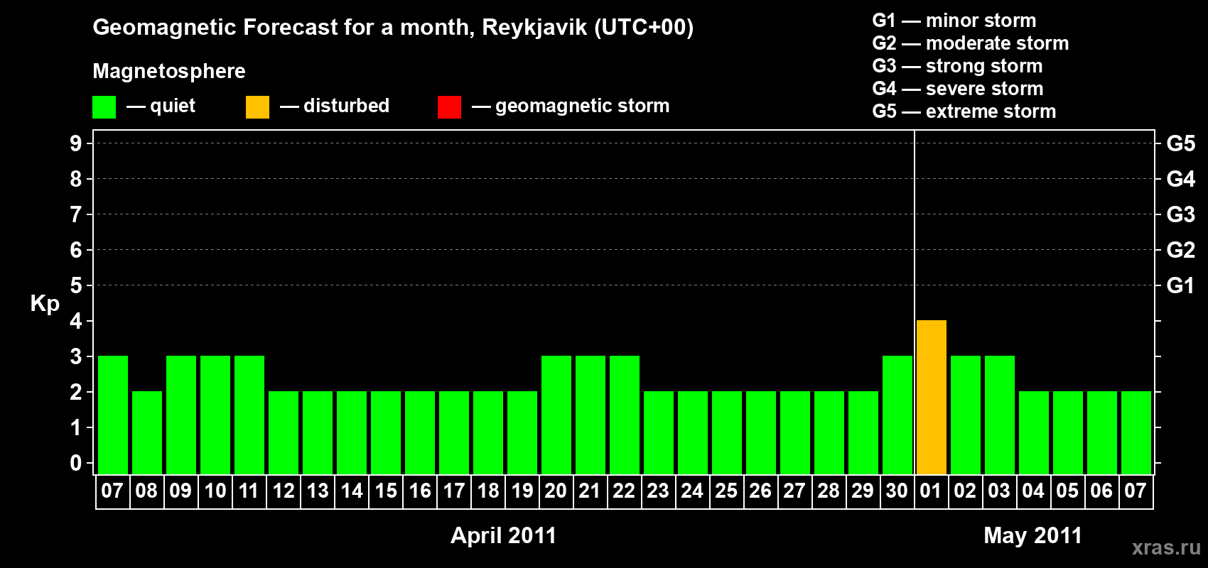 Forecast of the daily maximal value of geomagnetic index Kp for <b>1 month</b> (31 days) <b>from Apr 07, 2011 to May 07, 2011</b>