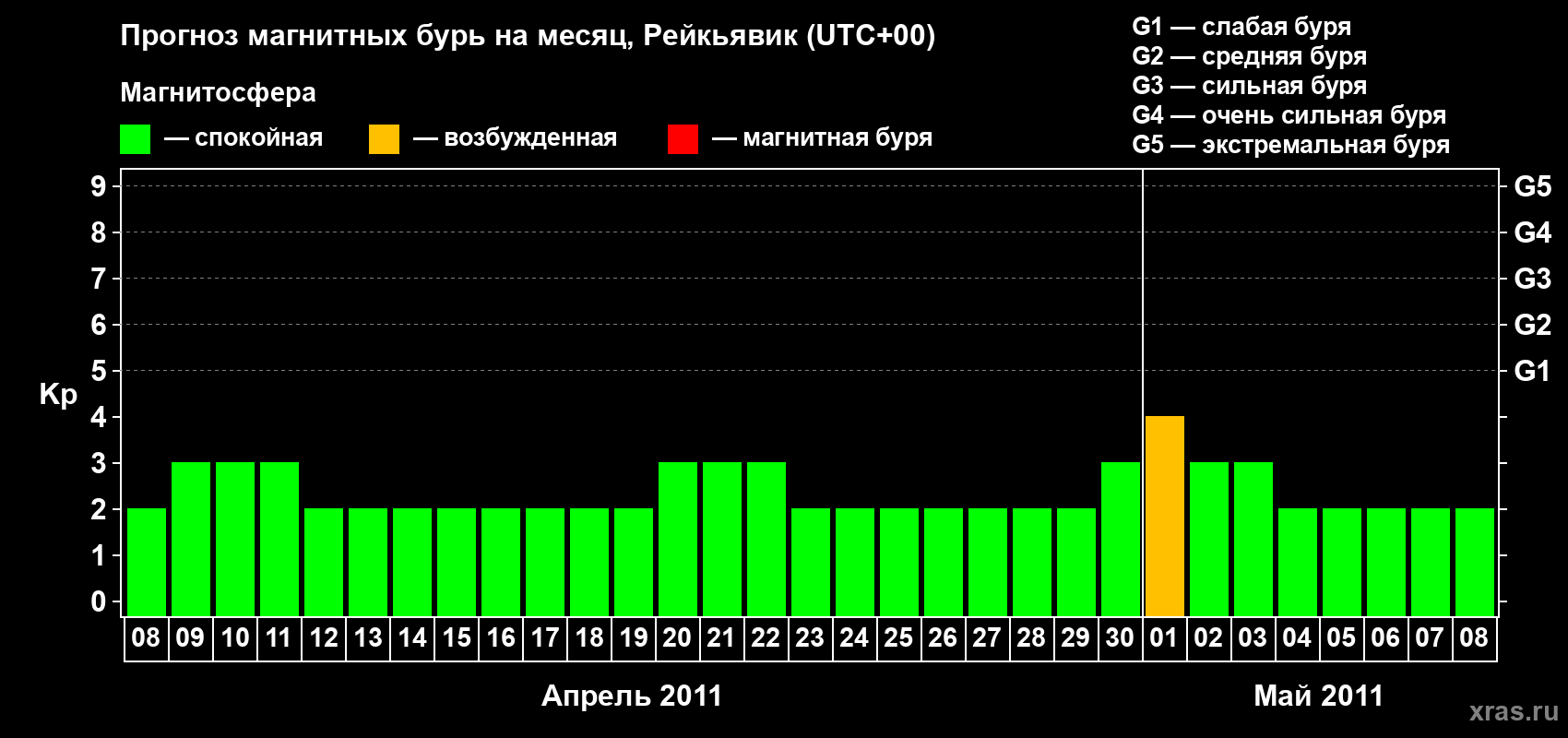 Прогноз максимального суточного геомагнитного индекса Kp на <b>1 месяц</b> (31 день) <b>с 08 апреля по 08 мая 2011 г</b>