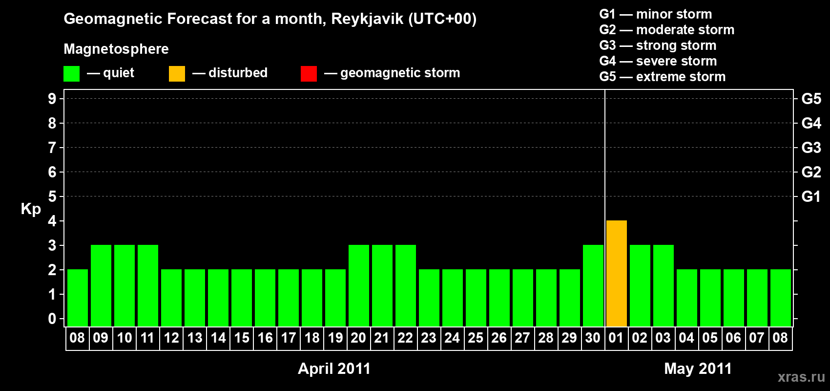 Forecast of the daily maximal value of geomagnetic index Kp for <b>1 month</b> (31 days) <b>from Apr 08, 2011 to May 08, 2011</b>