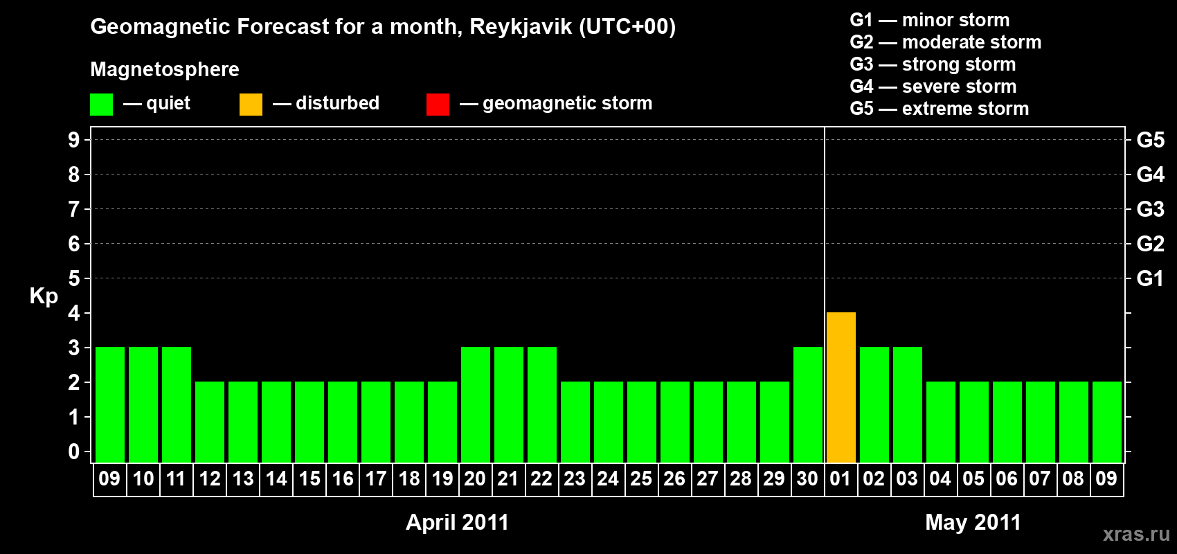 Forecast of the daily maximal value of geomagnetic index Kp for <b>1 month</b> (31 days) <b>from Apr 09, 2011 to May 09, 2011</b>
