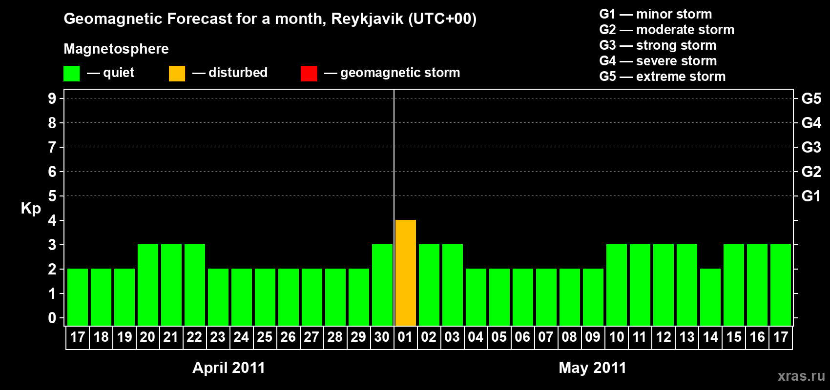 Forecast of the daily maximal value of geomagnetic index Kp for <b>1 month</b> (31 days) <b>from Apr 17, 2011 to May 17, 2011</b>
