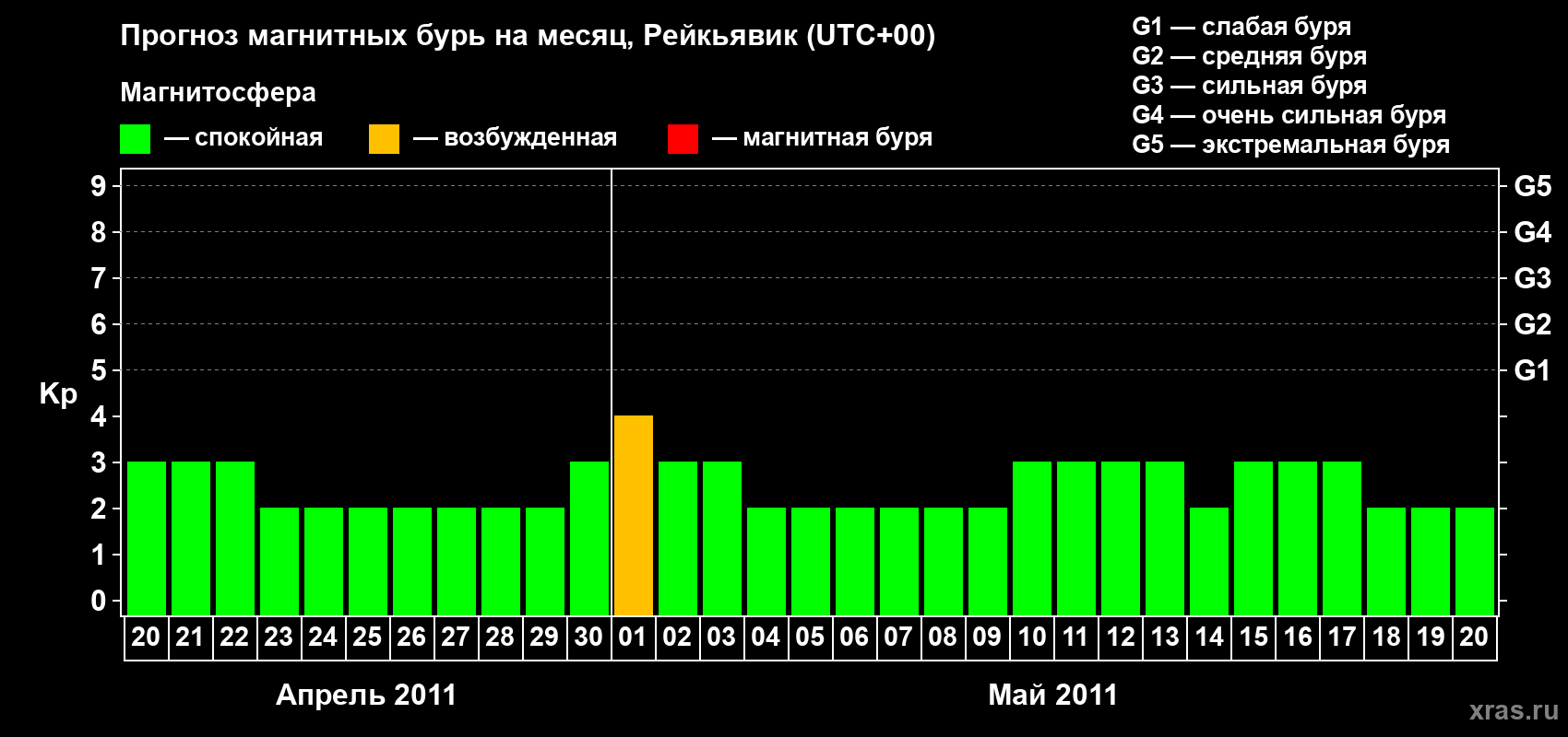 Прогноз максимального суточного геомагнитного индекса Kp на <b>1 месяц</b> (31 день) <b>с 20 апреля по 20 мая 2011 г</b>