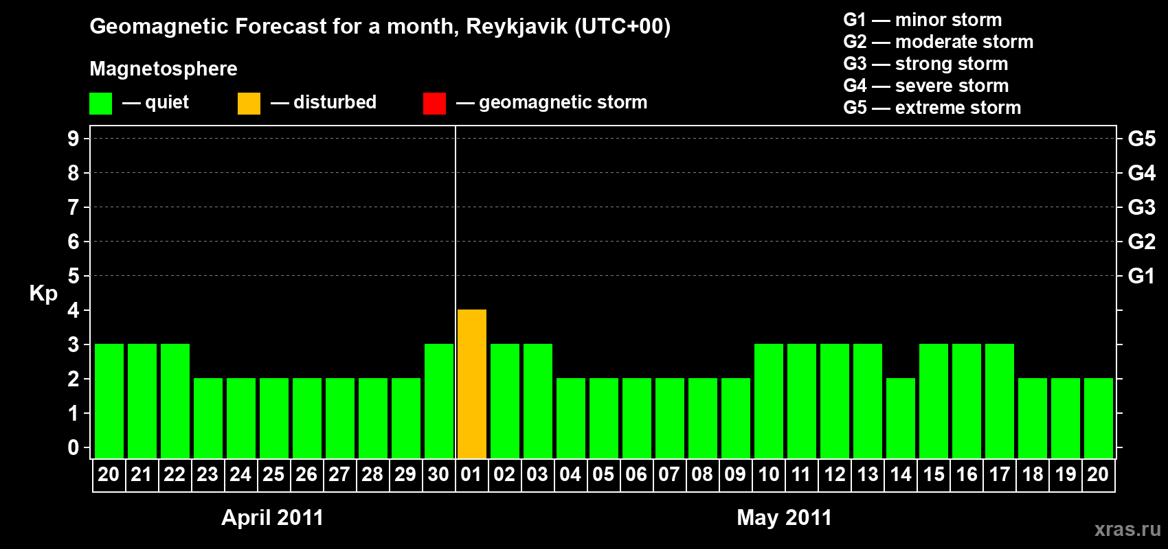 Forecast of the daily maximal value of geomagnetic index Kp for <b>1 month</b> (31 days) <b>from Apr 20, 2011 to May 20, 2011</b>