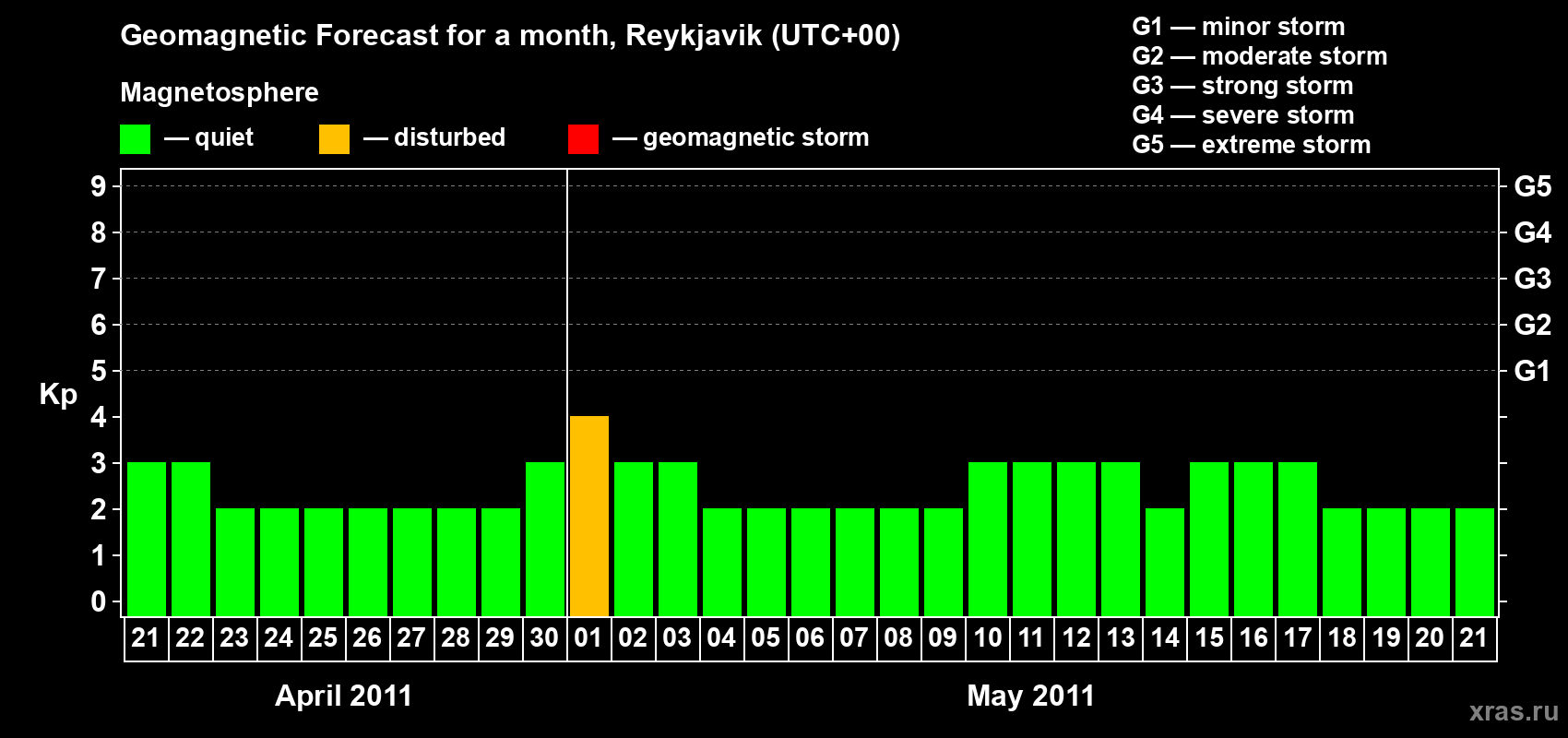 Forecast of the daily maximal value of geomagnetic index Kp for <b>1 month</b> (31 days) <b>from Apr 21, 2011 to May 21, 2011</b>