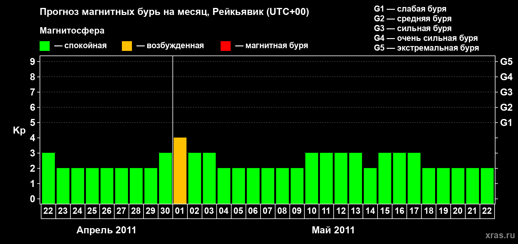 Прогноз максимального суточного геомагнитного индекса Kp на <b>1 месяц</b> (31 день) <b>с 22 апреля по 22 мая 2011 г</b>