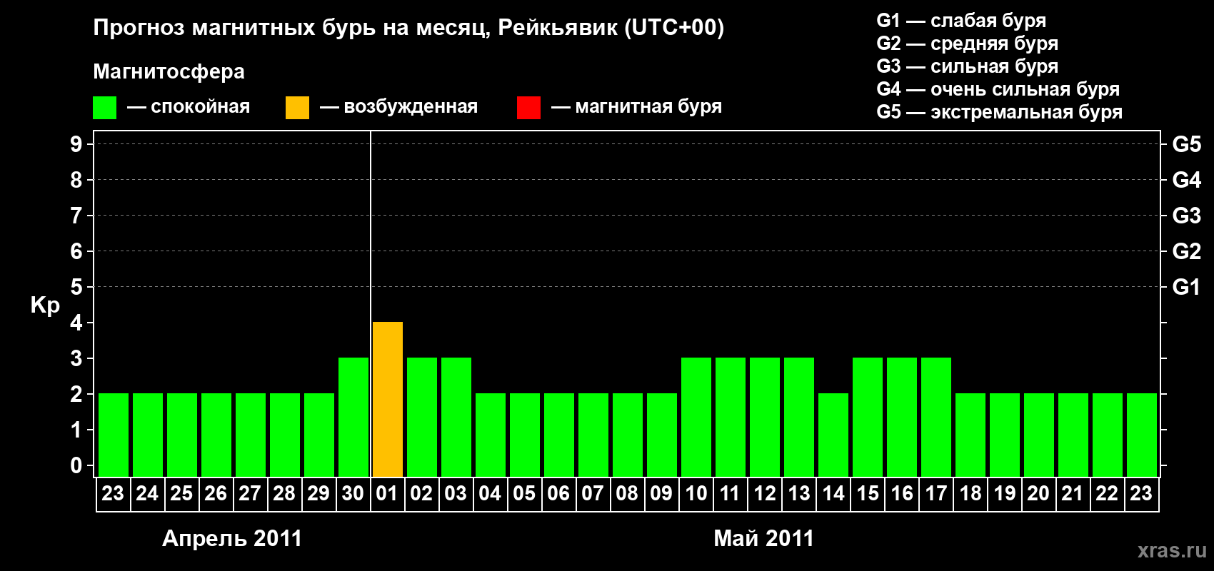 Прогноз максимального суточного геомагнитного индекса Kp на <b>1 месяц</b> (31 день) <b>с 23 апреля по 23 мая 2011 г</b>