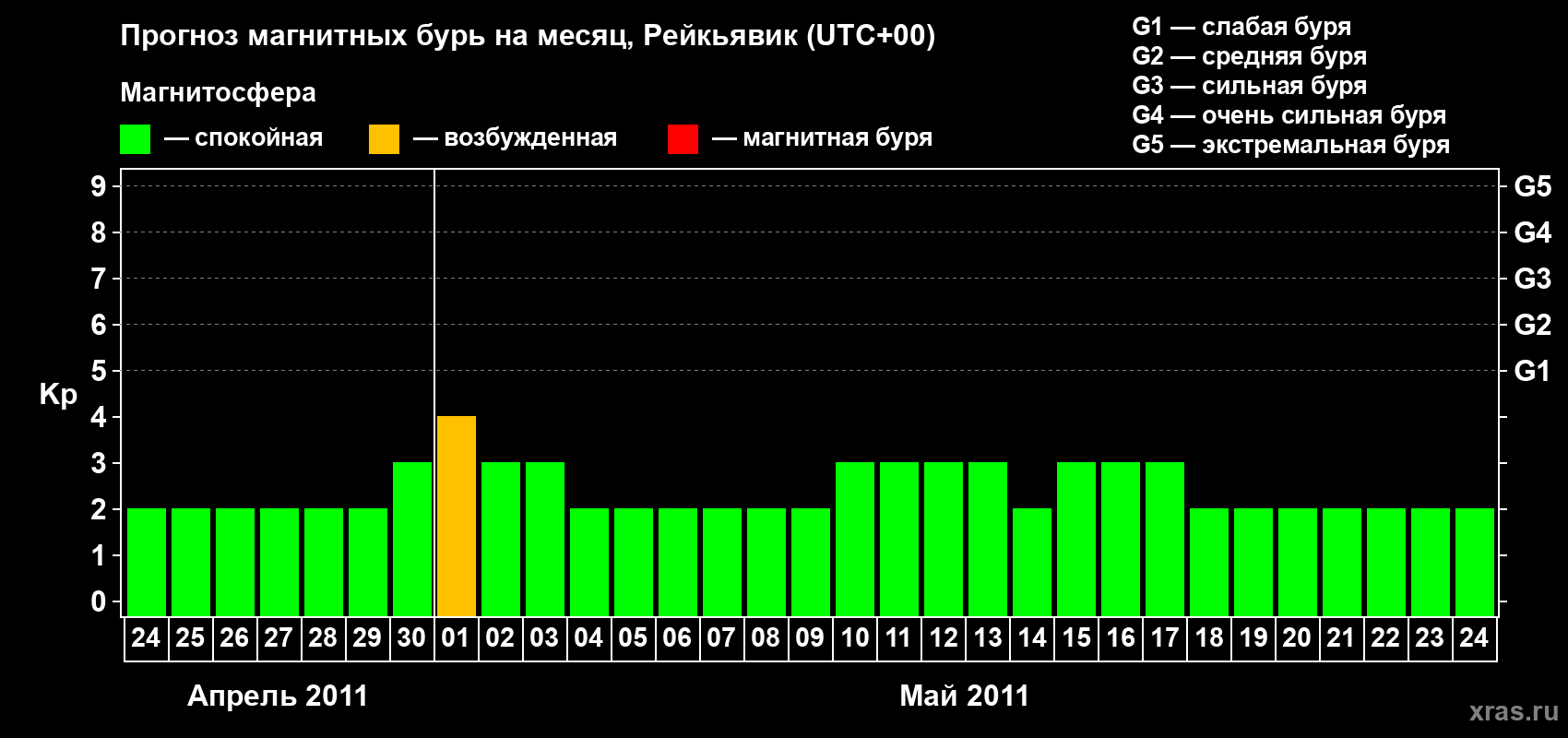 Прогноз максимального суточного геомагнитного индекса Kp на <b>1 месяц</b> (31 день) <b>с 24 апреля по 24 мая 2011 г</b>