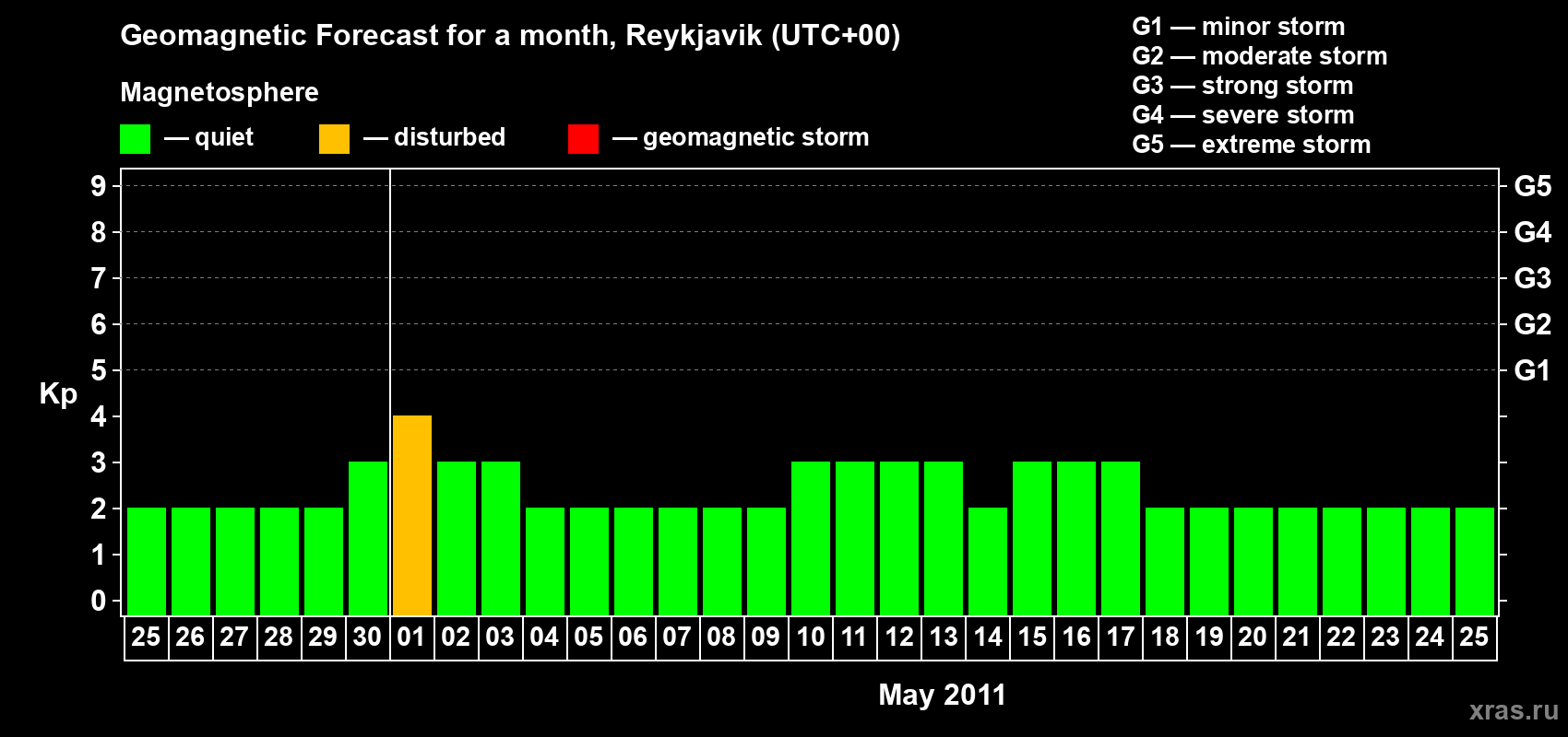 Forecast of the daily maximal value of geomagnetic index Kp for <b>1 month</b> (31 days) <b>from Apr 25, 2011 to May 25, 2011</b>