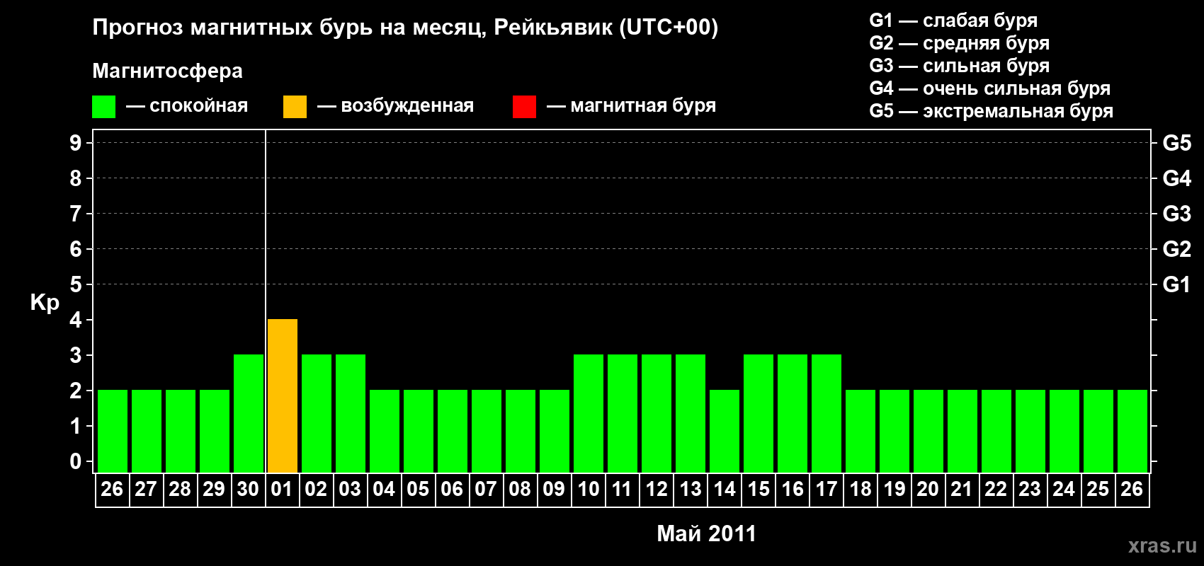Прогноз максимального суточного геомагнитного индекса Kp на <b>1 месяц</b> (31 день) <b>с 26 апреля по 26 мая 2011 г</b>