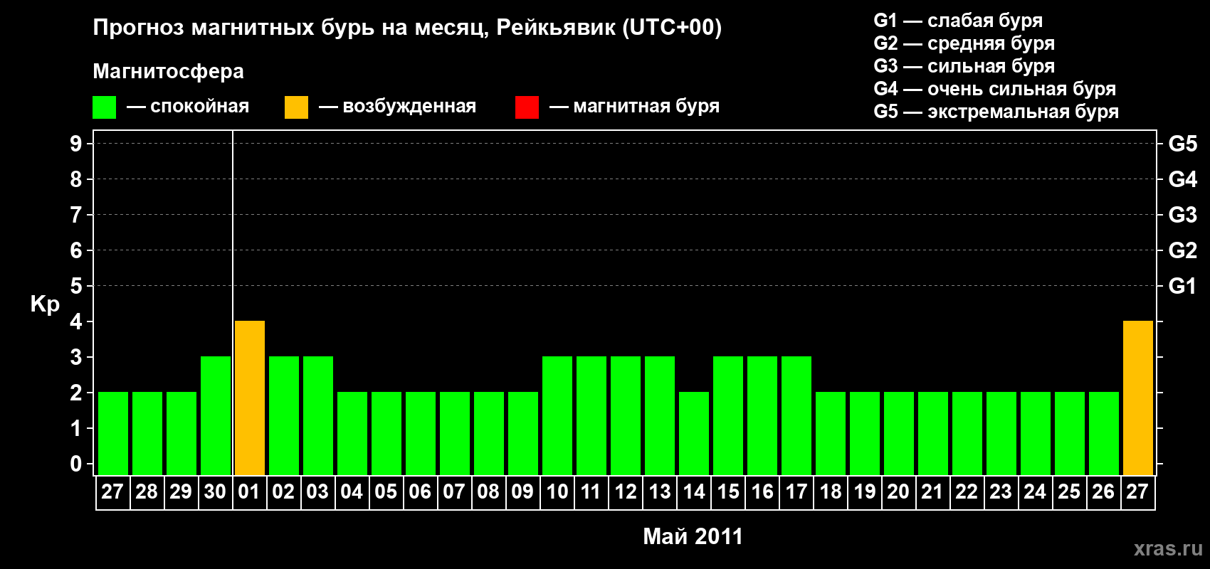 Прогноз максимального суточного геомагнитного индекса Kp на <b>1 месяц</b> (31 день) <b>с 27 апреля по 27 мая 2011 г</b>