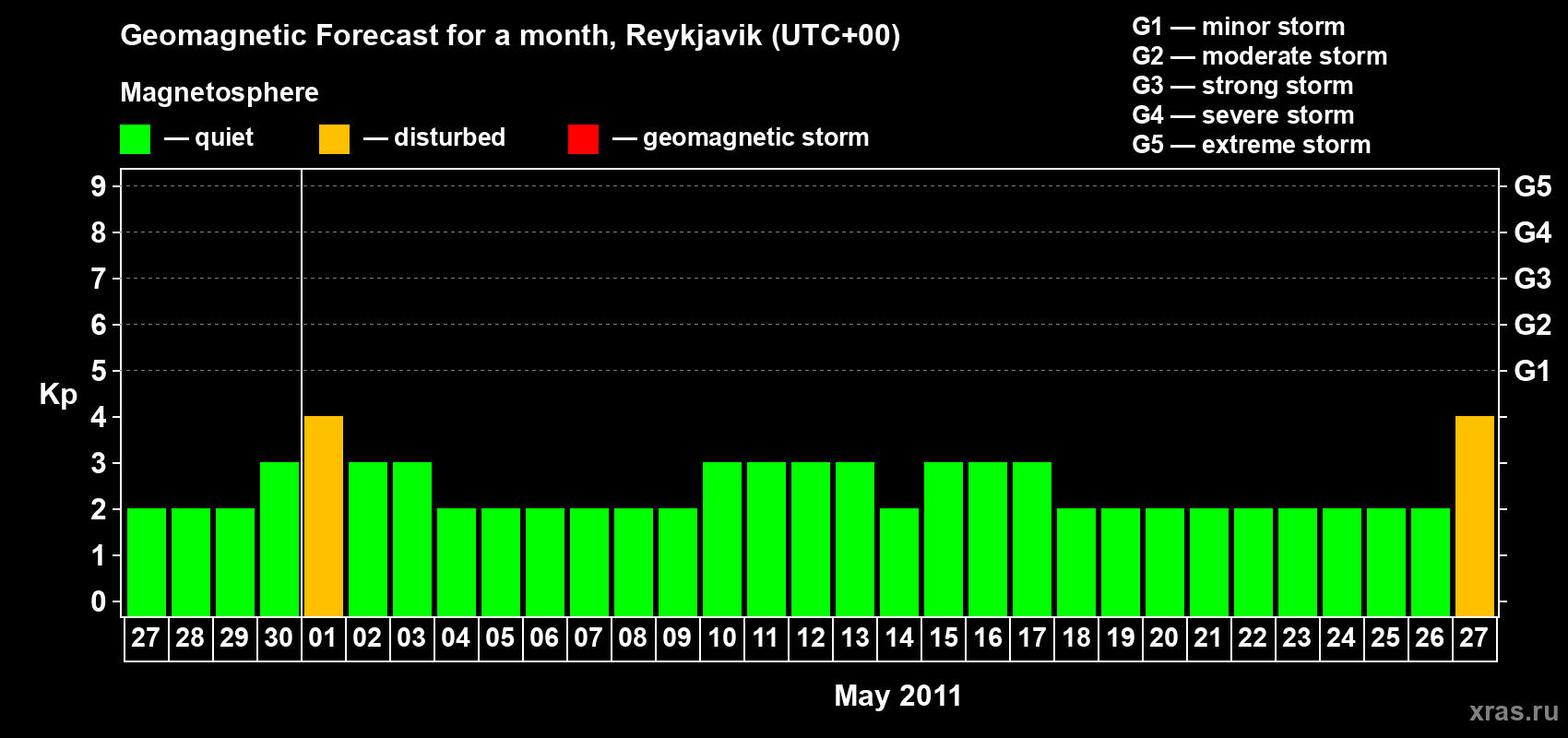 Forecast of the daily maximal value of geomagnetic index Kp for <b>1 month</b> (31 days) <b>from Apr 27, 2011 to May 27, 2011</b>