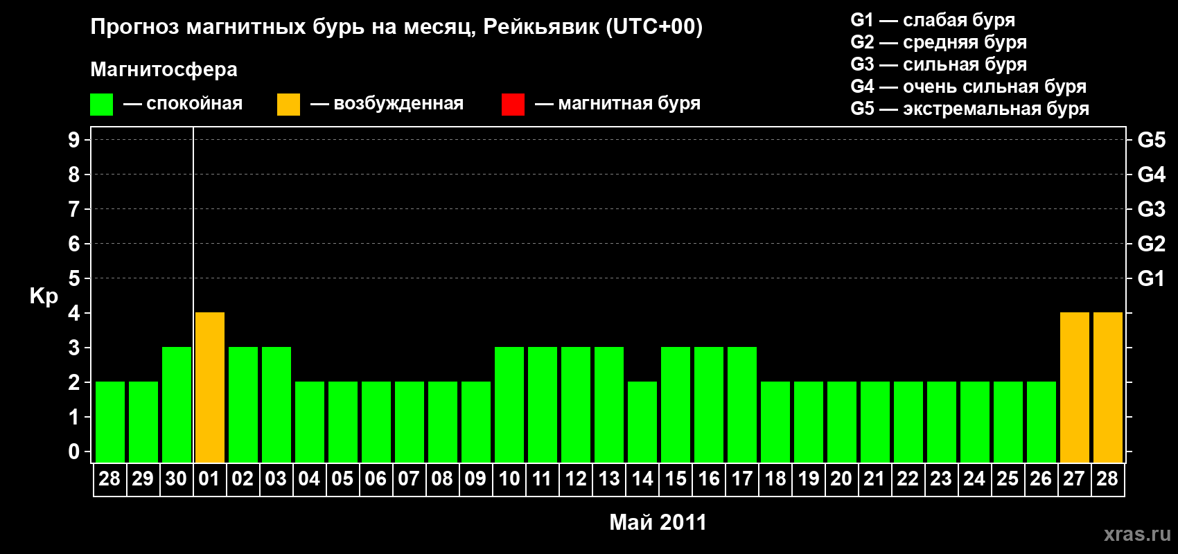 Прогноз максимального суточного геомагнитного индекса Kp на <b>1 месяц</b> (31 день) <b>с 28 апреля по 28 мая 2011 г</b>