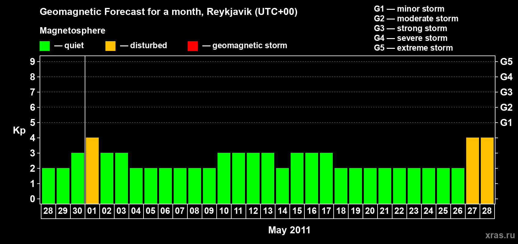 Forecast of the daily maximal value of geomagnetic index Kp for <b>1 month</b> (31 days) <b>from Apr 28, 2011 to May 28, 2011</b>