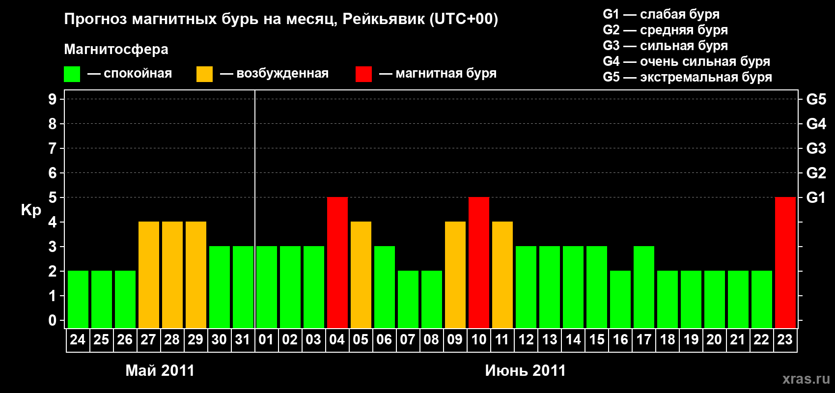 Прогноз максимального суточного геомагнитного индекса Kp на <b>1 месяц</b> (31 день) <b>с 24 мая по 23 июня 2011 г</b>