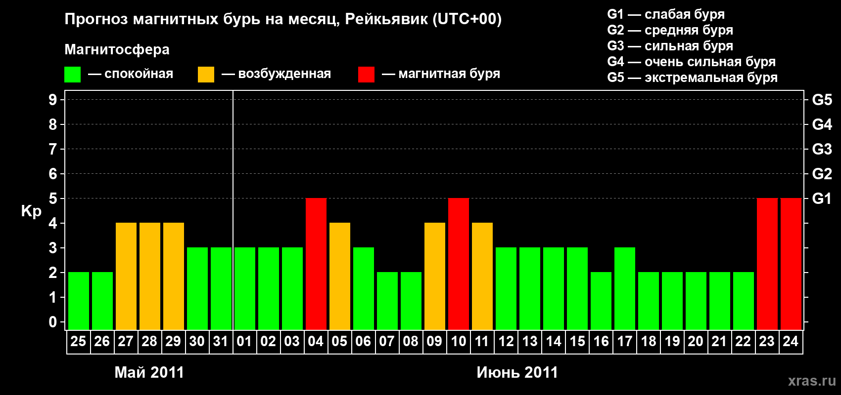 Прогноз максимального суточного геомагнитного индекса Kp на <b>1 месяц</b> (31 день) <b>с 25 мая по 24 июня 2011 г</b>