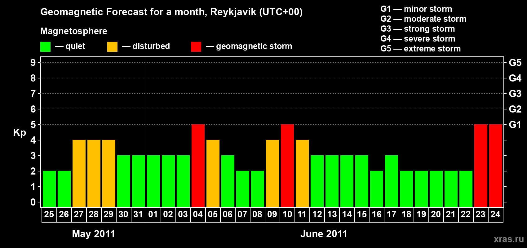Forecast of the daily maximal value of geomagnetic index Kp for <b>1 month</b> (31 days) <b>from May 25, 2011 to Jun 24, 2011</b>