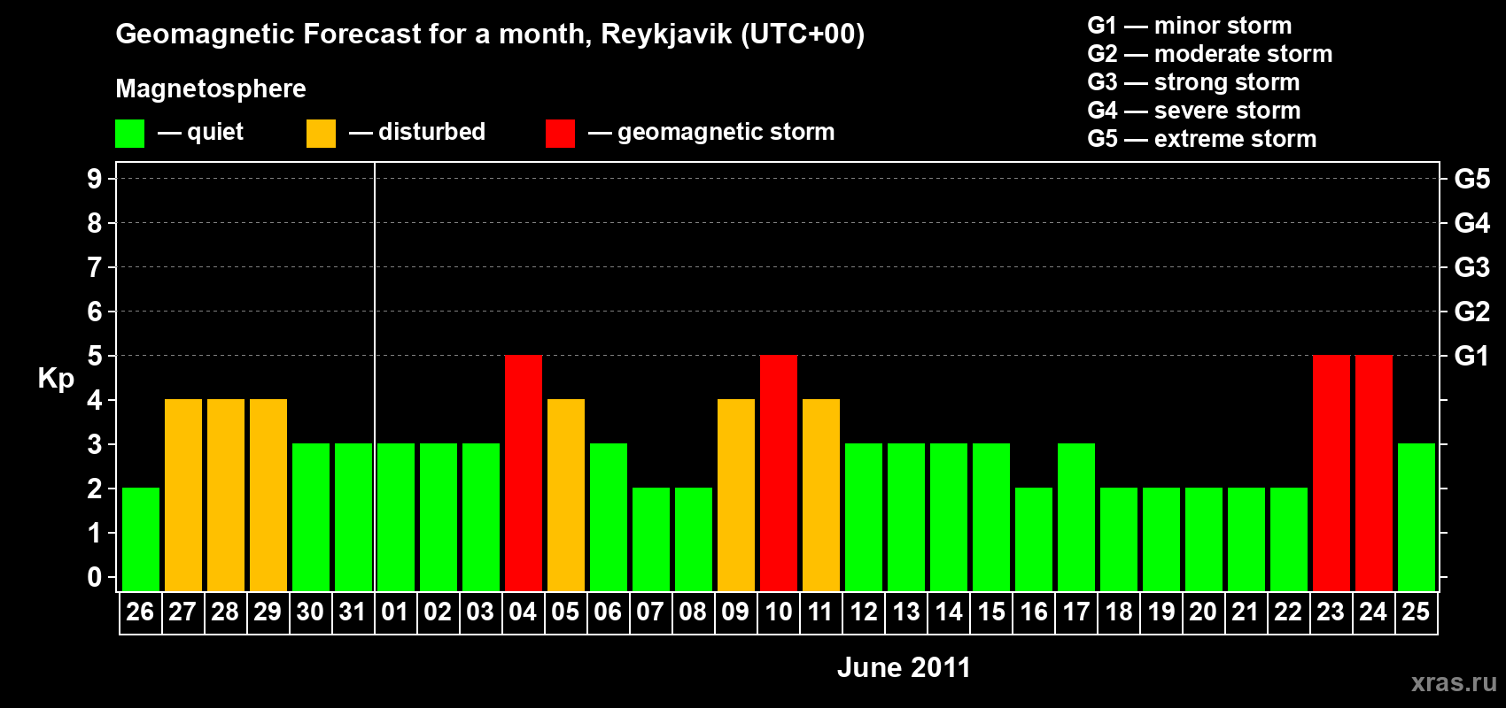 Forecast of the daily maximal value of geomagnetic index Kp for <b>1 month</b> (31 days) <b>from May 26, 2011 to Jun 25, 2011</b>