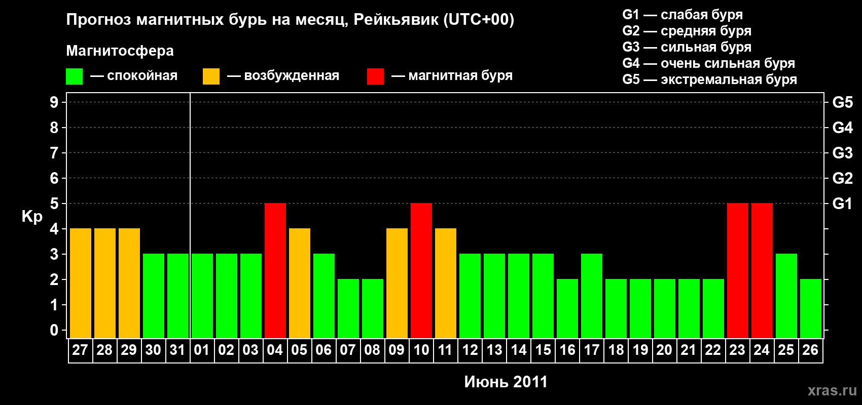 Прогноз максимального суточного геомагнитного индекса Kp на <b>1 месяц</b> (31 день) <b>с 27 мая по 26 июня 2011 г</b>