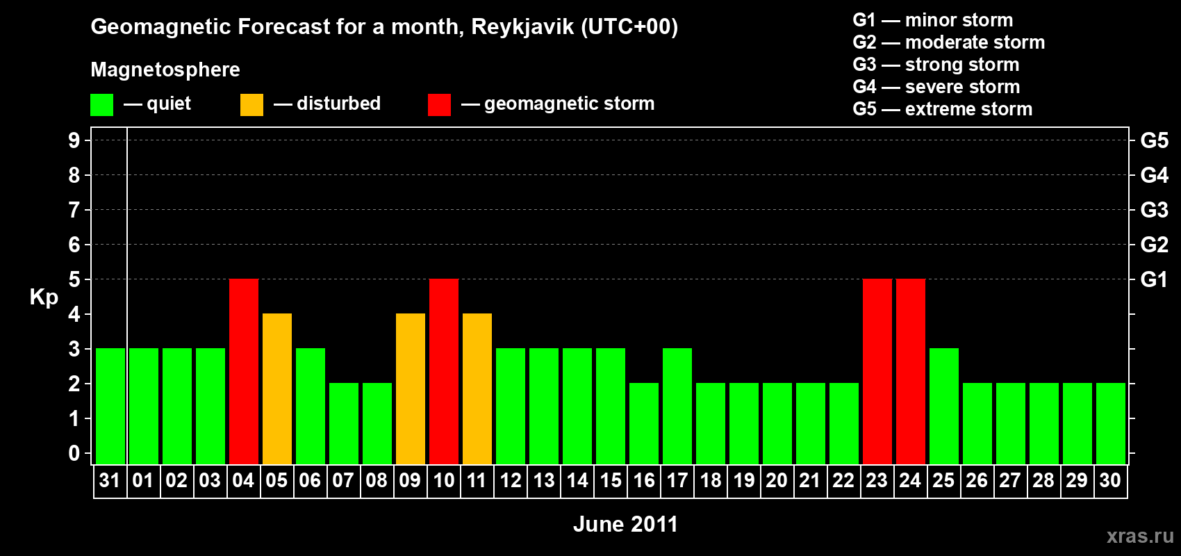 Forecast of the daily maximal value of geomagnetic index Kp for <b>1 month</b> (31 days) <b>from May 31, 2011 to Jun 30, 2011</b>