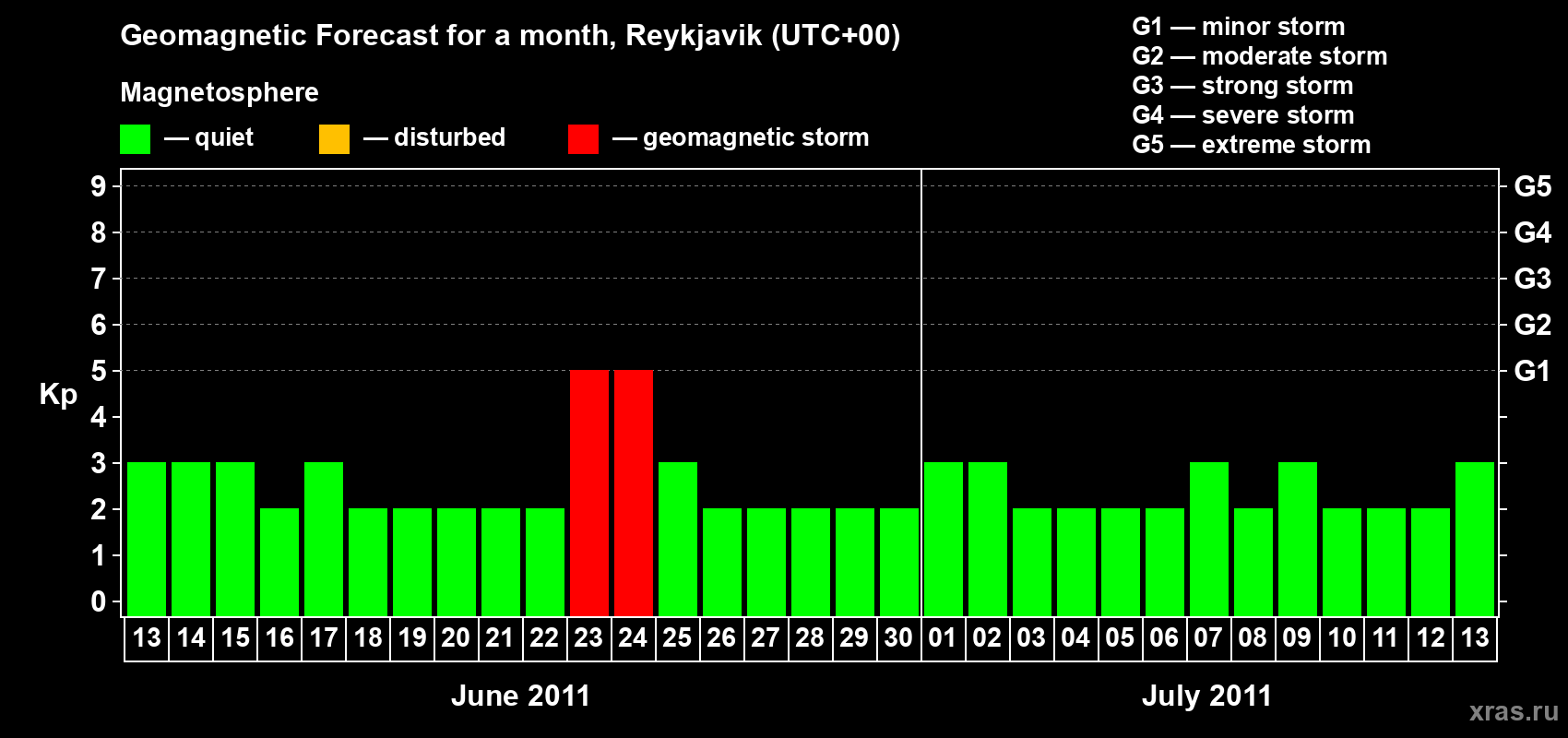 Forecast of the daily maximal value of geomagnetic index Kp for <b>1 month</b> (31 days) <b>from Jun 13, 2011 to Jul 13, 2011</b>