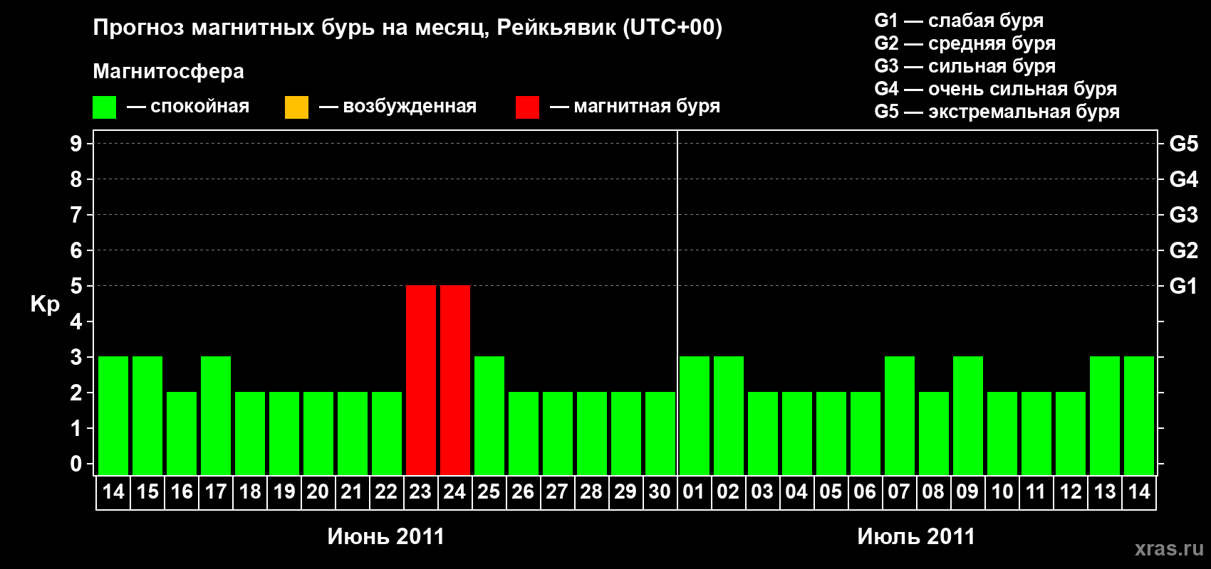 Прогноз максимального суточного геомагнитного индекса Kp на <b>1 месяц</b> (31 день) <b>с 14 июня по 14 июля 2011 г</b>