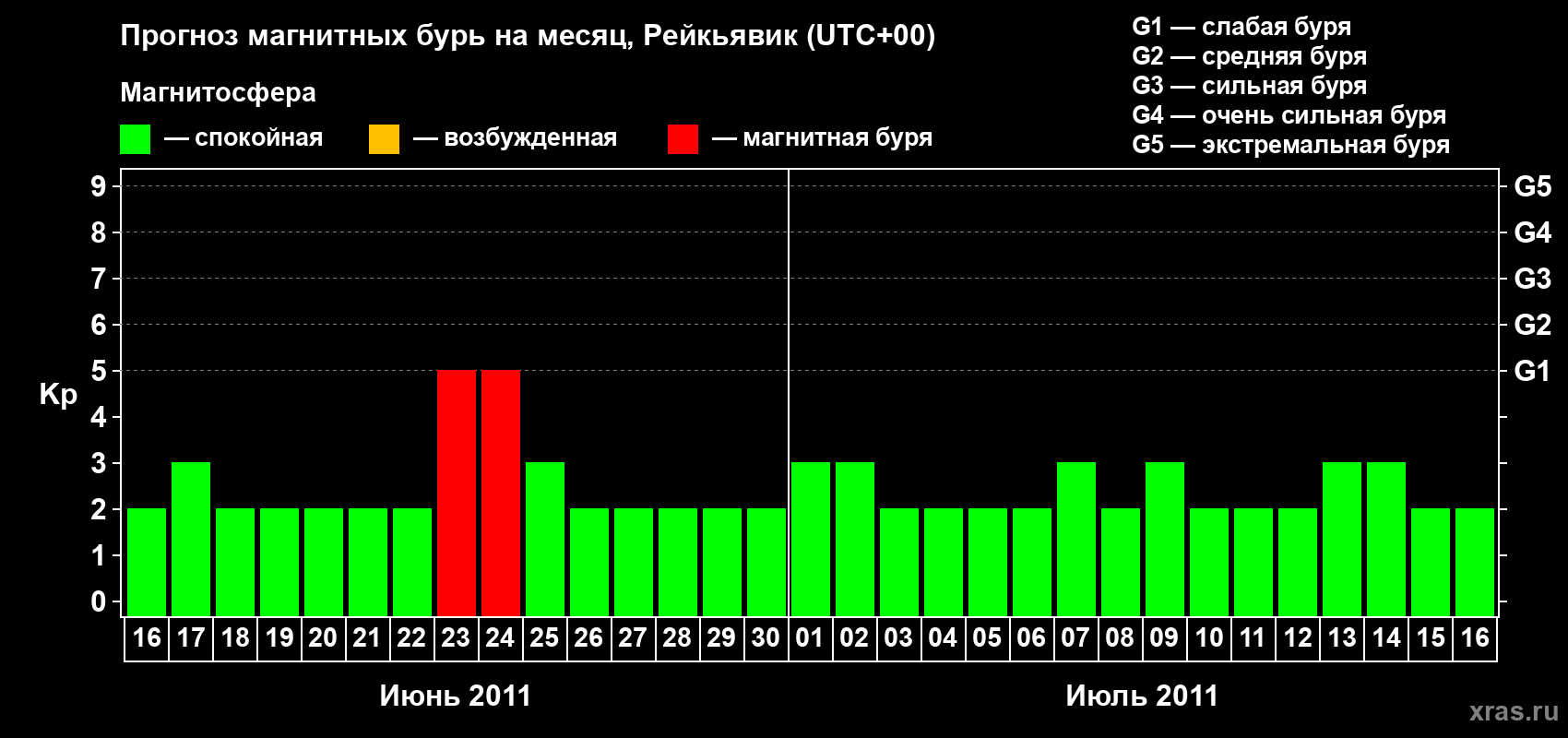 Прогноз максимального суточного геомагнитного индекса Kp на <b>1 месяц</b> (31 день) <b>с 16 июня по 16 июля 2011 г</b>
