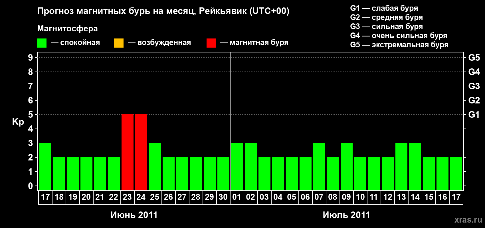 Прогноз максимального суточного геомагнитного индекса Kp на <b>1 месяц</b> (31 день) <b>с 17 июня по 17 июля 2011 г</b>