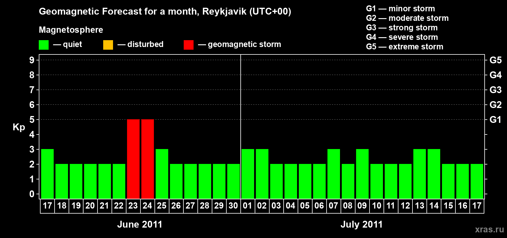 Forecast of the daily maximal value of geomagnetic index Kp for <b>1 month</b> (31 days) <b>from Jun 17, 2011 to Jul 17, 2011</b>