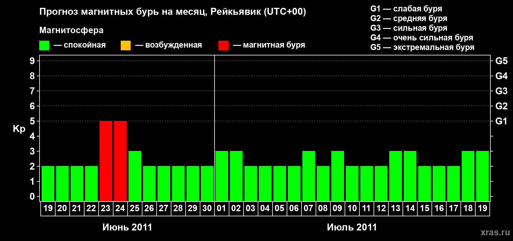Прогноз максимального суточного геомагнитного индекса Kp на <b>1 месяц</b> (31 день) <b>с 19 июня по 19 июля 2011 г</b>