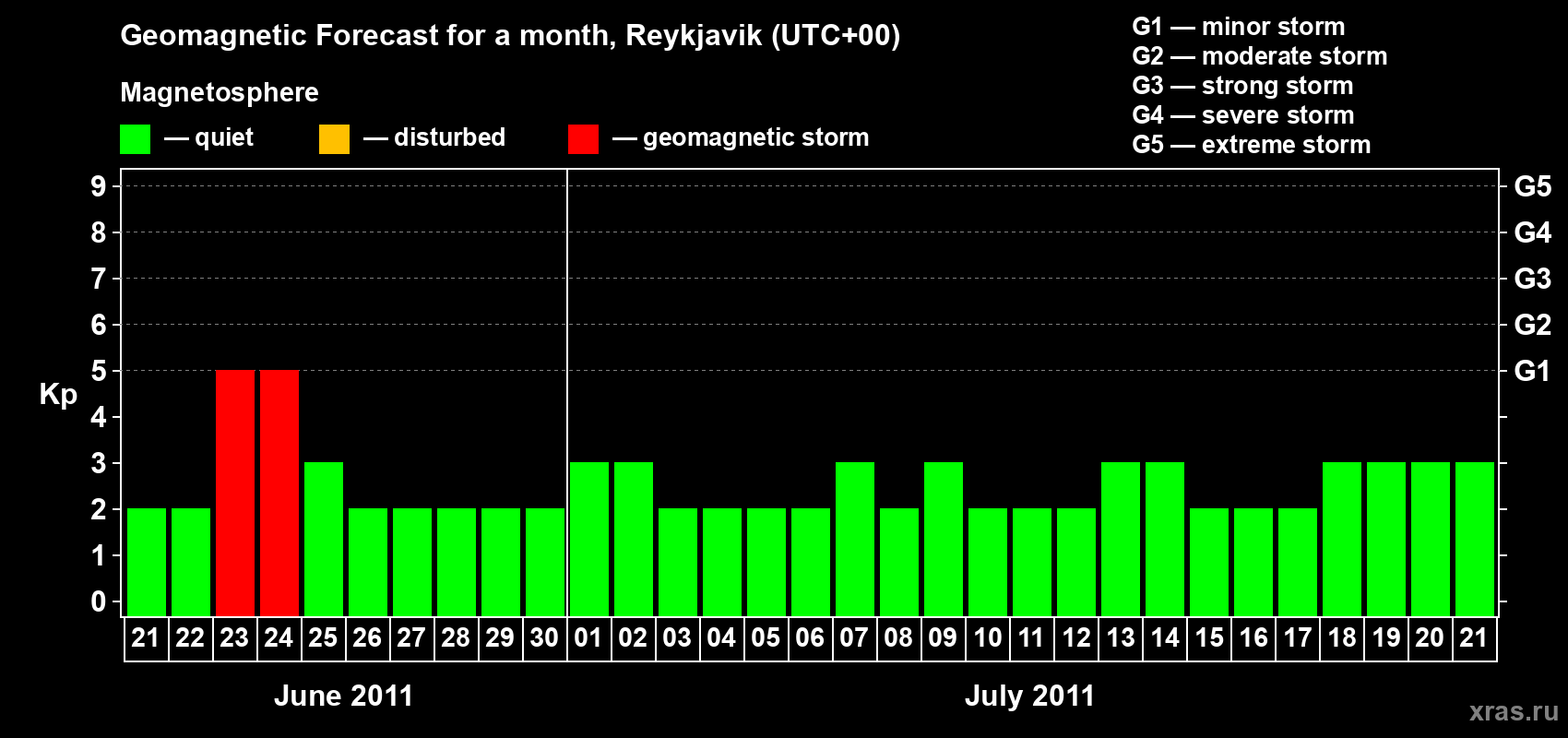 Forecast of the daily maximal value of geomagnetic index Kp for <b>1 month</b> (31 days) <b>from Jun 21, 2011 to Jul 21, 2011</b>