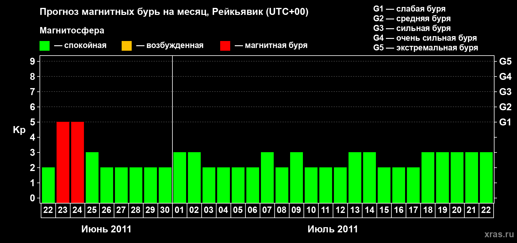Прогноз максимального суточного геомагнитного индекса Kp на <b>1 месяц</b> (31 день) <b>с 22 июня по 22 июля 2011 г</b>