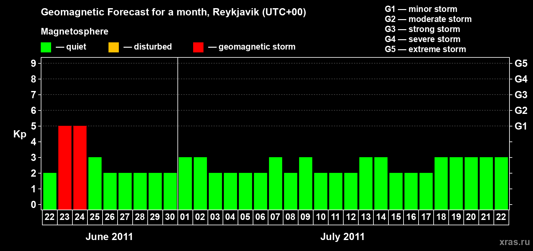 Forecast of the daily maximal value of geomagnetic index Kp for <b>1 month</b> (31 days) <b>from Jun 22, 2011 to Jul 22, 2011</b>