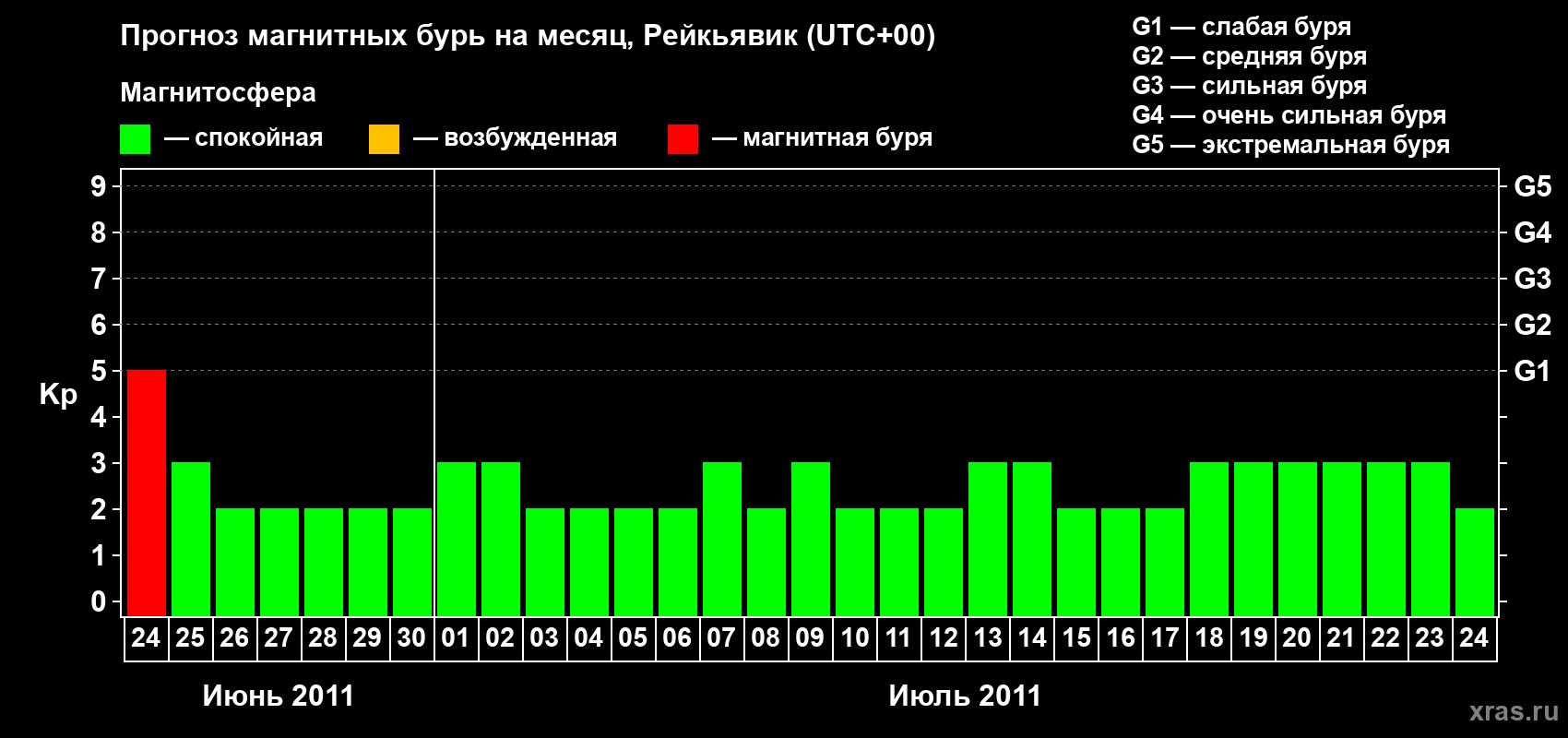 Прогноз максимального суточного геомагнитного индекса Kp на <b>1 месяц</b> (31 день) <b>с 24 июня по 24 июля 2011 г</b>