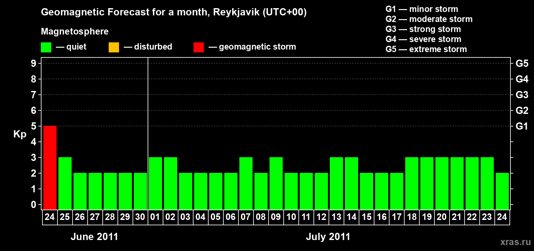 Forecast of the daily maximal value of geomagnetic index Kp for <b>1 month</b> (31 days) <b>from Jun 24, 2011 to Jul 24, 2011</b>