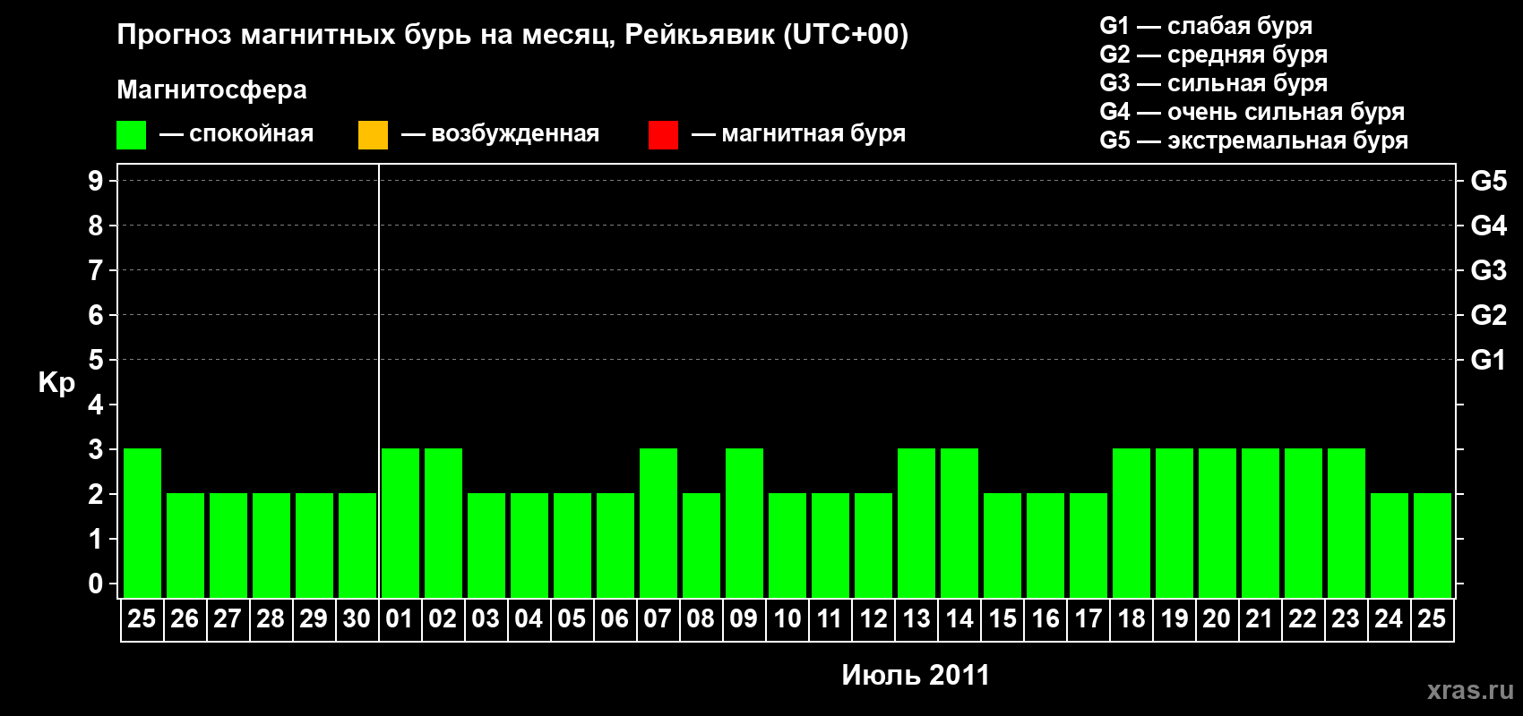 Прогноз максимального суточного геомагнитного индекса Kp на <b>1 месяц</b> (31 день) <b>с 25 июня по 25 июля 2011 г</b>