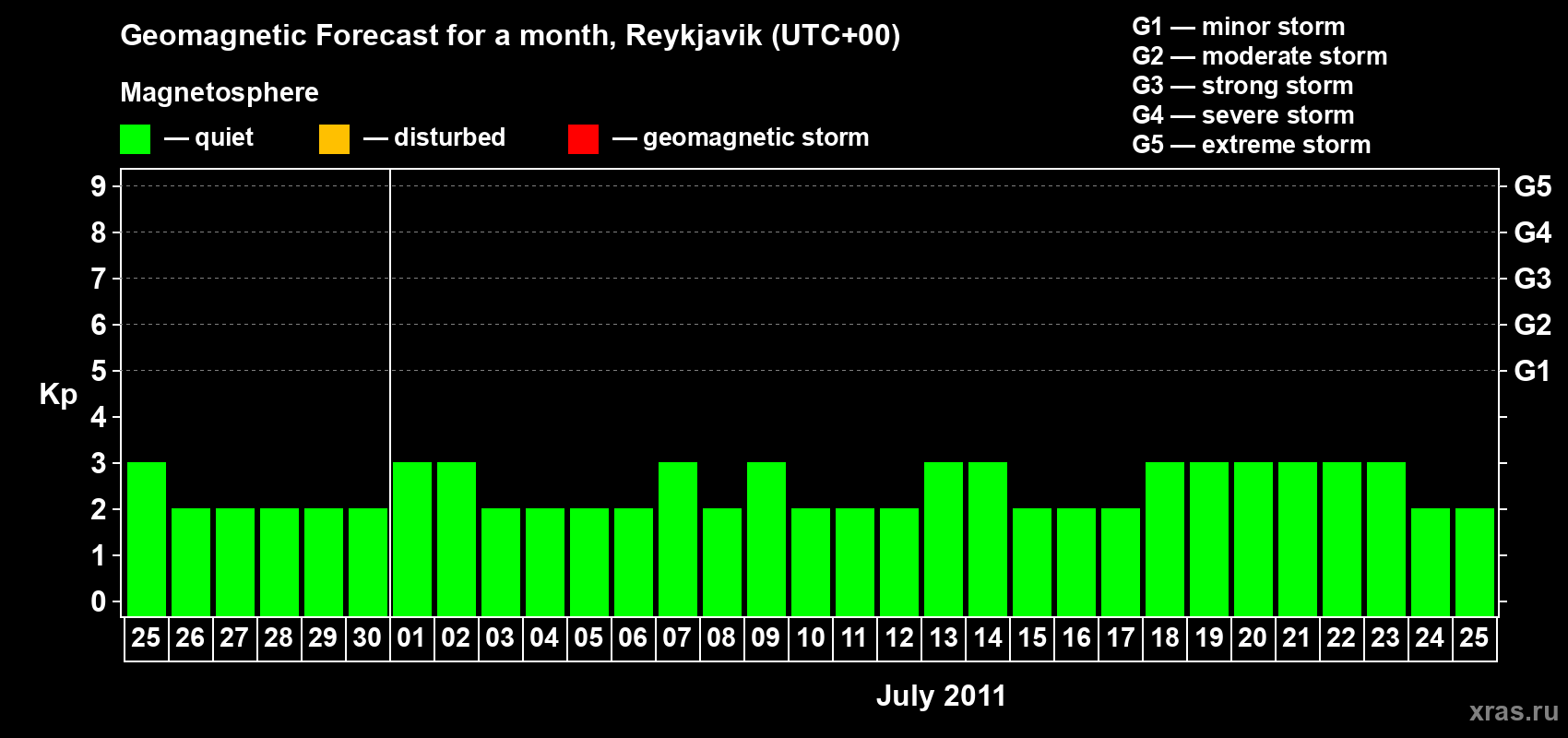 Forecast of the daily maximal value of geomagnetic index Kp for <b>1 month</b> (31 days) <b>from Jun 25, 2011 to Jul 25, 2011</b>