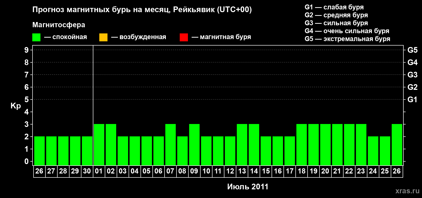 Прогноз максимального суточного геомагнитного индекса Kp на <b>1 месяц</b> (31 день) <b>с 26 июня по 26 июля 2011 г</b>